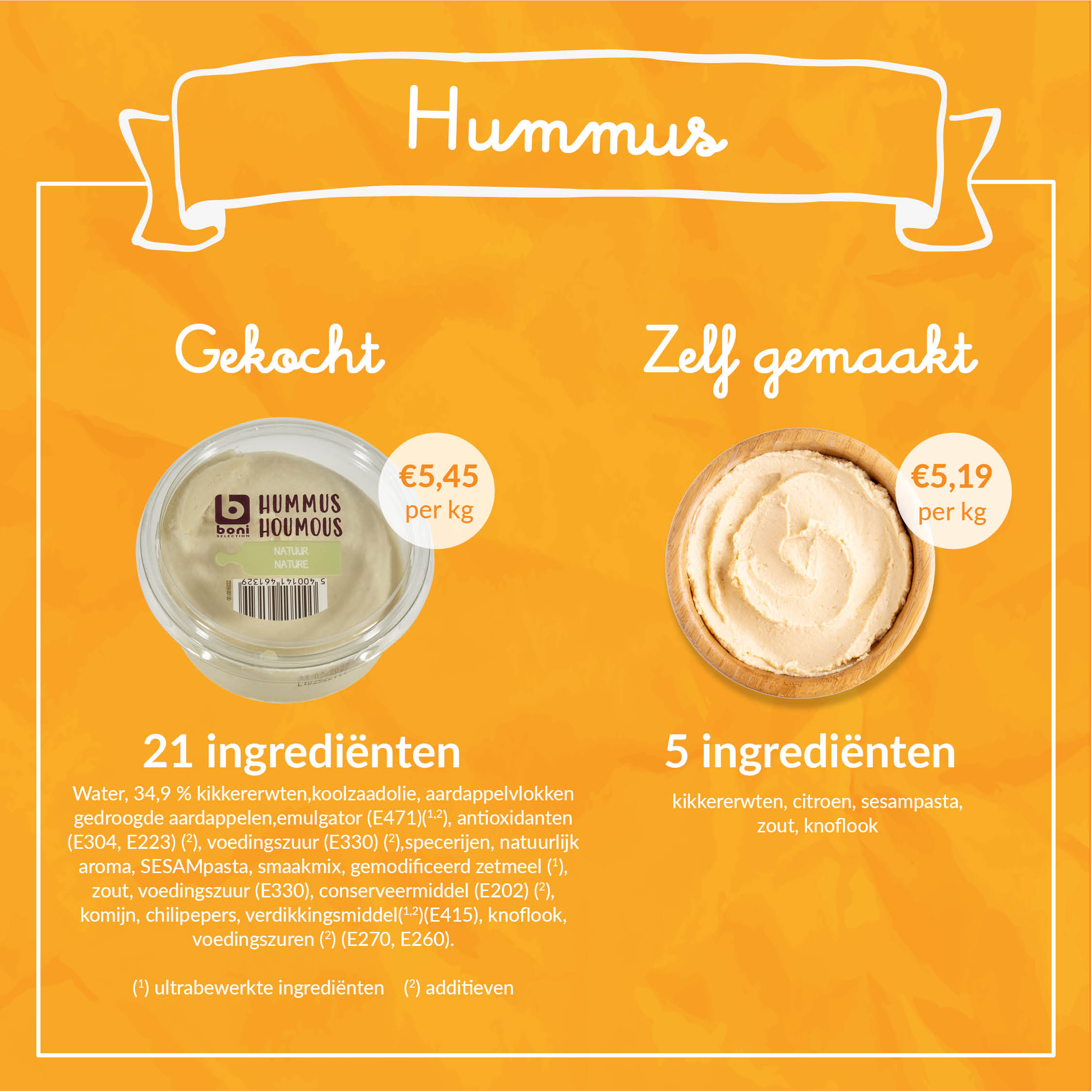 Hummus uit de supermarkt en zelfgemaakte hummus met prijs en aantal ingredienten erbij
